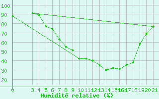 Courbe de l'humidit relative pour Bjelovar
