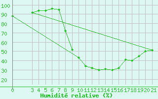 Courbe de l'humidit relative pour Daruvar