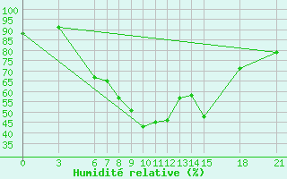 Courbe de l'humidit relative pour Ayvalik