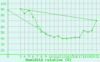 Courbe de l'humidit relative pour Zeltweg