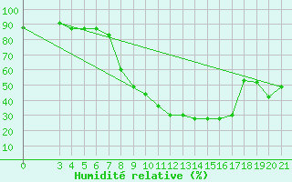 Courbe de l'humidit relative pour Niksic