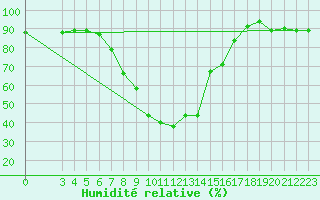Courbe de l'humidit relative pour Decimomannu
