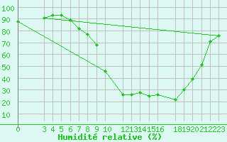 Courbe de l'humidit relative pour Jendouba