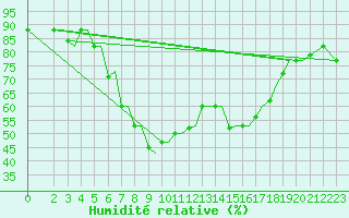 Courbe de l'humidit relative pour Chrysoupoli Airport