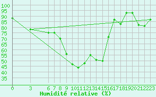Courbe de l'humidit relative pour Pratica Di Mare