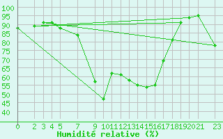 Courbe de l'humidit relative pour Puerto de Leitariegos