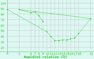 Courbe de l'humidit relative pour Sarajevo-Bejelave