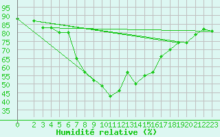 Courbe de l'humidit relative pour La Comella (And)