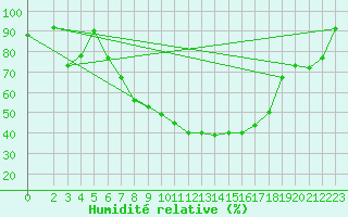 Courbe de l'humidit relative pour Belm