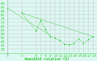 Courbe de l'humidit relative pour Nevsehir