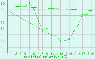 Courbe de l'humidit relative pour Lichinga