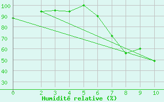 Courbe de l'humidit relative pour Lichinga