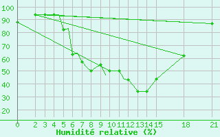 Courbe de l'humidit relative pour Rivne