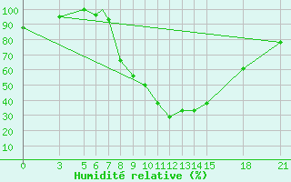 Courbe de l'humidit relative pour Afyon