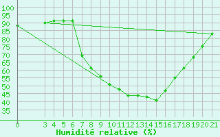 Courbe de l'humidit relative pour Gradiste