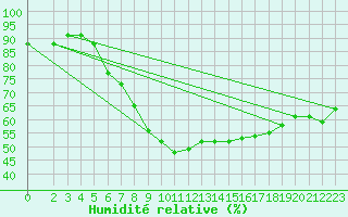 Courbe de l'humidit relative pour Kyritz