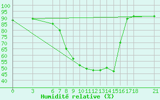 Courbe de l'humidit relative pour Sarajevo-Bejelave