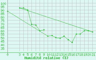 Courbe de l'humidit relative pour Zagreb / Maksimir