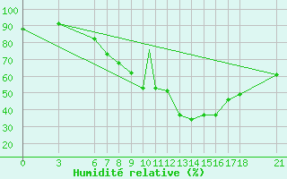 Courbe de l'humidit relative pour Murted Tur-Afb