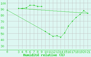Courbe de l'humidit relative pour Pazin