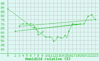 Courbe de l'humidit relative pour Limnos Airport