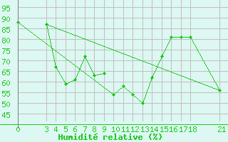 Courbe de l'humidit relative pour Skyros Island