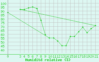 Courbe de l'humidit relative pour Pazin