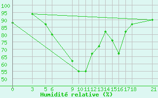 Courbe de l'humidit relative pour Passo Rolle