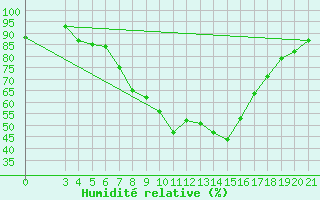 Courbe de l'humidit relative pour Krapina