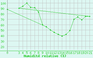 Courbe de l'humidit relative pour Podgorica-Grad