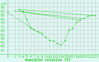Courbe de l'humidit relative pour Banatski Karlovac