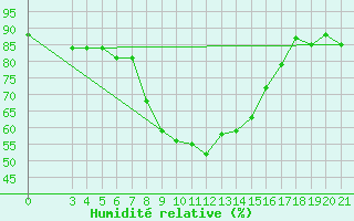 Courbe de l'humidit relative pour Rab