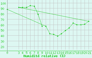 Courbe de l'humidit relative pour Pazin