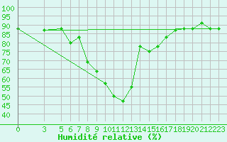 Courbe de l'humidit relative pour Marina Di Ginosa
