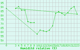 Courbe de l'humidit relative pour Cap Mele (It)