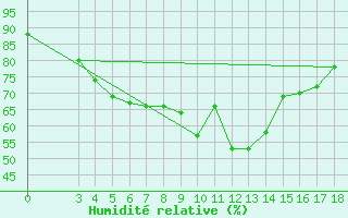Courbe de l'humidit relative pour Zadar Puntamika