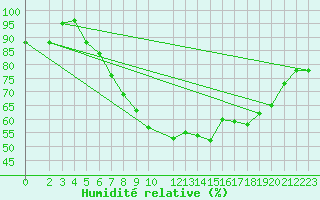 Courbe de l'humidit relative pour Bremervoerde