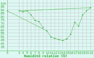 Courbe de l'humidit relative pour Zagreb / Maksimir