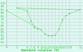 Courbe de l'humidit relative pour Cankiri