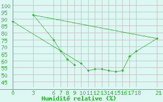 Courbe de l'humidit relative pour Corum