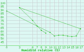 Courbe de l'humidit relative pour Corum