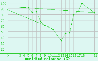 Courbe de l'humidit relative pour Passo Rolle