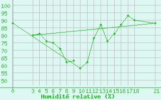 Courbe de l'humidit relative pour Passo Rolle