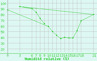 Courbe de l'humidit relative pour Sarajevo-Bejelave