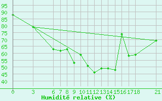 Courbe de l'humidit relative pour Ayvalik