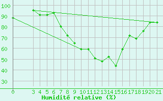 Courbe de l'humidit relative pour Gradiste
