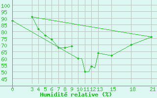 Courbe de l'humidit relative pour Mogilev