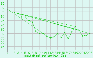 Courbe de l'humidit relative pour Ilomantsi