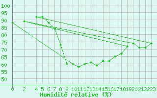Courbe de l'humidit relative pour Bremervoerde