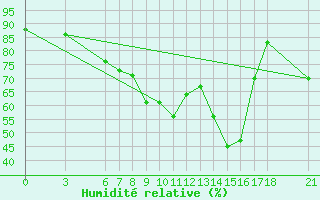 Courbe de l'humidit relative pour Ayvalik